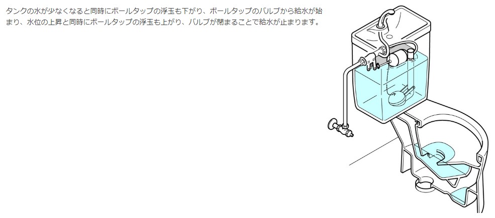 トイレタンクへの給水はタンク内のバルブで行われています。